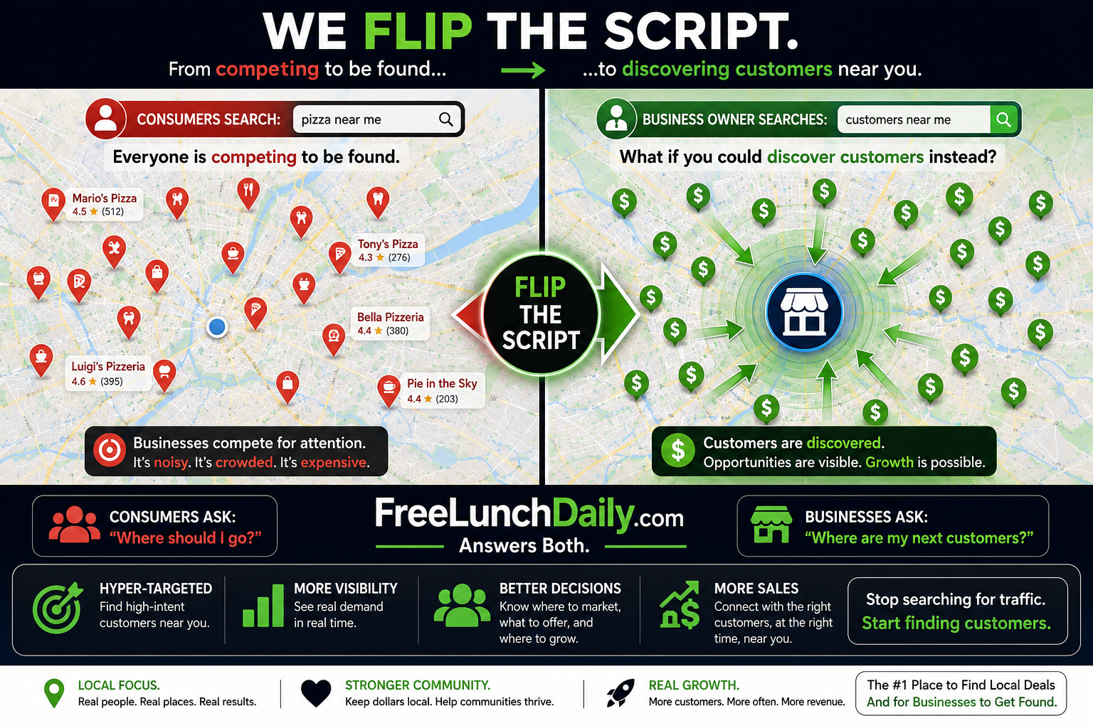 How FreeLunchDaily Flips The Script on Local Business Marketing